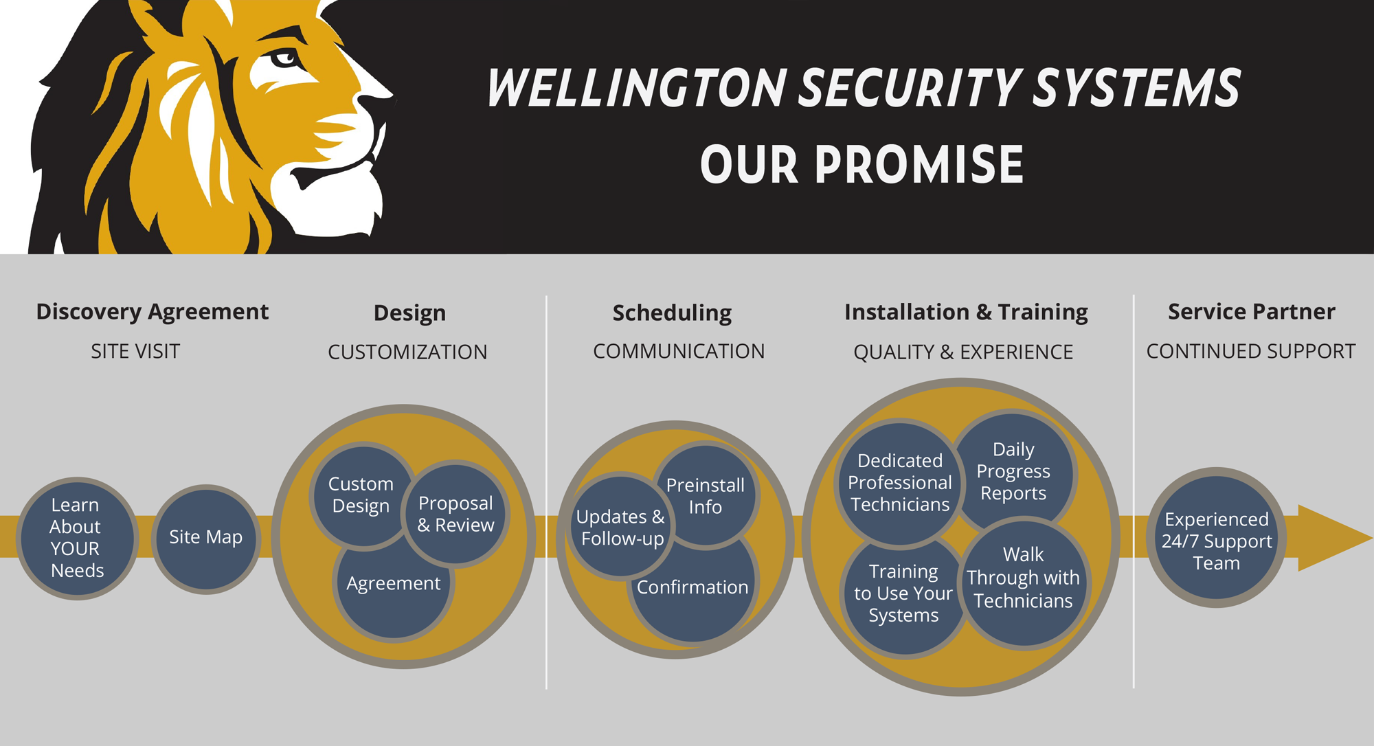 Wellington Security Systems work flow graphic.